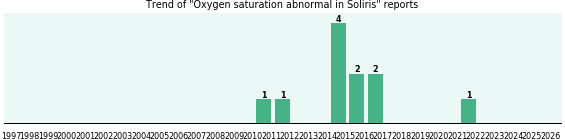 Could Soliris cause Oxygen saturation abnormal?